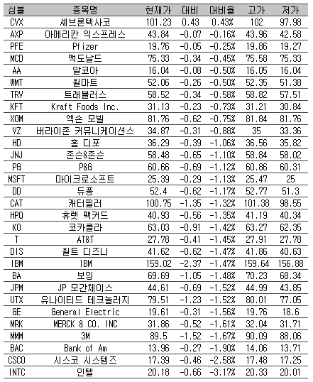 [표] 美 다우지수 종목별 등락률