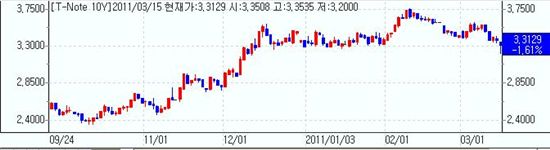 [뉴욕채권] 강세속 2년약세반전, Fed 경기회복지속