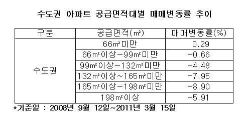 '금융위기' 소형아파트만 극복...중대형은 '침체'