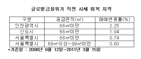 '금융위기' 소형아파트만 극복...중대형은 '침체'