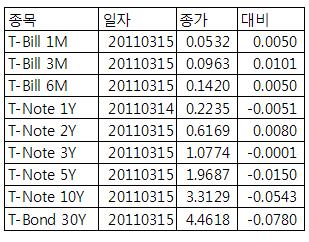 [표] 미 채권 수익률