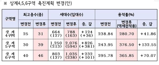 역세권 시프트 전후 대비표 