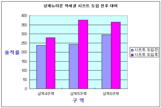 상계뉴타운 역세권 시프트 도입 전후 대비 용적률 비교 표 