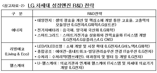 구본무 LG회장 "시장선도 3가지 R&D 전략" 제시