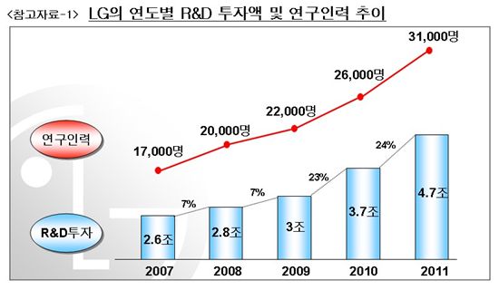 구본무 LG회장 "시장선도 3가지 R&D 전략" 제시