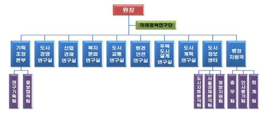 서울시정개발연구원, 7실 1센터 1국 1단으로 개편