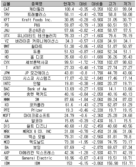 [표] 美 다우지수 종목별 등락률