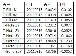 [표] 미 채권 수익률