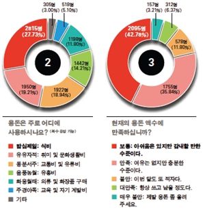 삼성맨 “결혼하니 용돈 절반으로 ‘뚝’?”