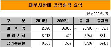 대우차판매, 세금 못내 자사주 담보처분 당해