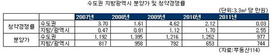 수도권 아파트도 1000만원선 붕괴… 분양실적도 '최저' 