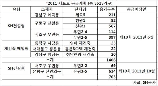 장기전세주택(시프트)은 SH공사가 택지지구 등에 짓는 '건설형 시프트'와 재건축 아파트를 매입해 민간에 내놓는 '매입형 시프트'로 나뉜다. 