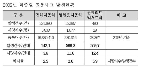 도로위 가장 위험한 車 '콘크리트 믹서 트럭' 