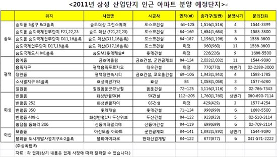 삼성 특수에 신난 송도, 부동산 시장 '활기'