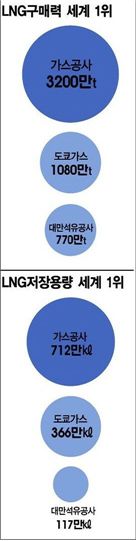 한일 LNG우정도 통했다