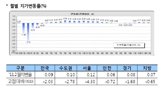 땅값 4개월째 올라..경기 하남시 0.38% '최고'