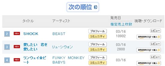 BEAST’s single “SHOCK” claims No. 2 on daily Oricon chart 