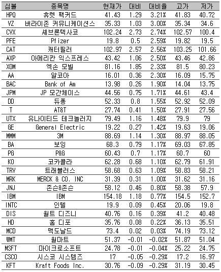 [표] 美 다우지수 종목별 등락률