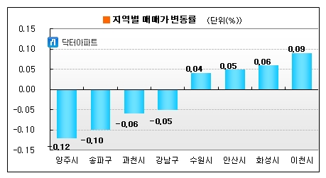 수도권 아파트값 5개월 만에 '뚝뚝'