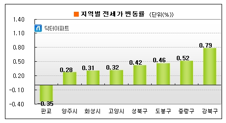 '언제까지?'..서울 '강북권' 전셋값 강세 여전