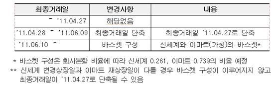 거래소, 신세계 회사분할에 따른 ELW 투자유의 