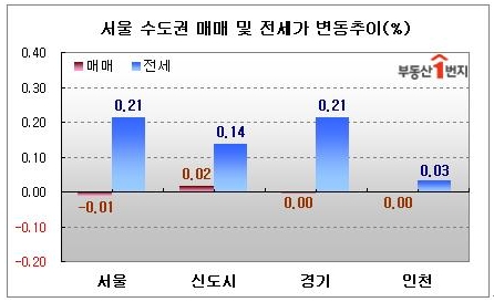 서울 아파트 매매값이 20주만에 하락세로 돌아섰다. <자료: 부동산1번지>