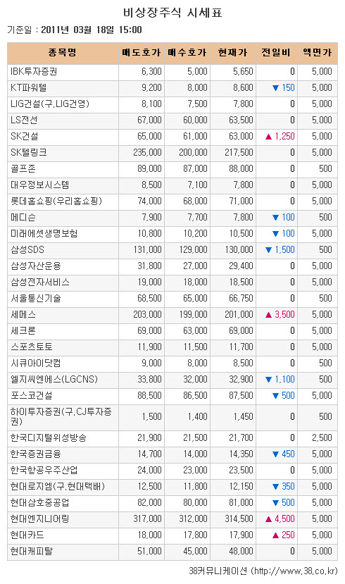 [장외시장 시황]현대삼호중공업, 3일 연속 하락