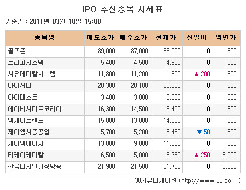 [장외시장 시황]현대삼호중공업, 3일 연속 하락