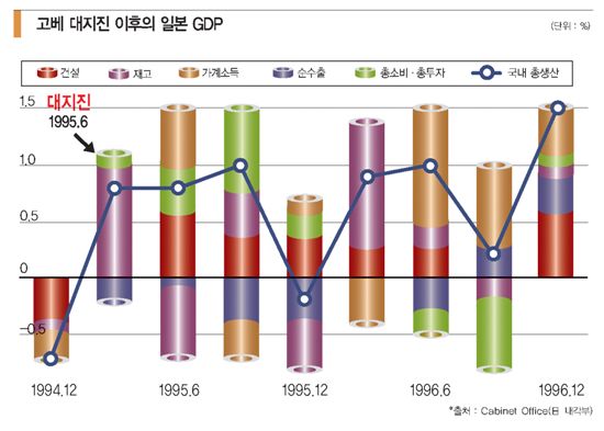 “고베 대지진 때 경제복원력 상기하라”