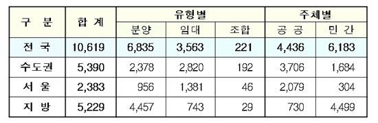 2월 분양실적