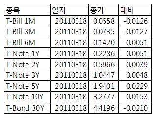 [표] 미 채권 수익률