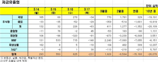 [펀드동향]국내주식펀드 닷새 만에 순유출 