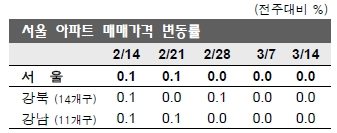 서울 집값, 3주 연속 보합.. 진해 일주일 사이 3.2%↑