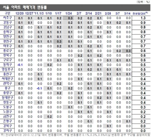 서울 집값, 3주 연속 보합.. 진해 일주일 사이 3.2%↑