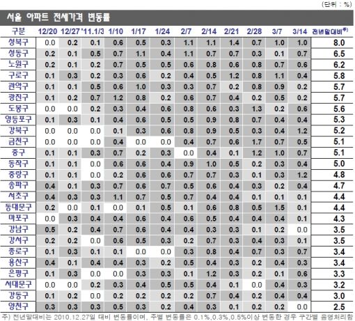 2.11대책 한달.. 강남3구 전셋값만 상승폭 줄어