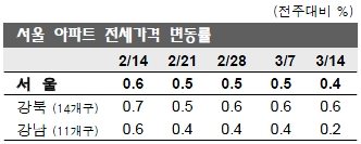 2.11대책 한달.. 강남3구 전셋값만 상승폭 줄어