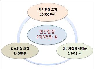 종로구, 전기요금 연간 2억3000만 원 절감 