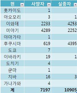 日지진, 19일 오전 현재 사망자 약 7200명···90% 익사