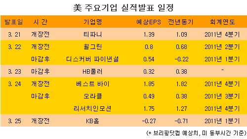 [표] 美 주요기업 실적발표 일정