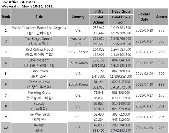 [CHART] Weekend Box Office: Mar 18-20