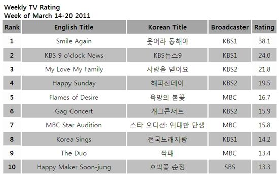 [CHART] Weekly TV ratings: Mar 14-20 