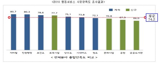 서울시 민원행정 서비스 시민 만족도 역대 최고 달성