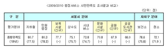 서울시 민원행정 서비스 시민 만족도 역대 최고 달성