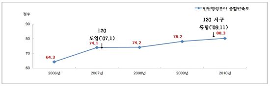 서울시 민원행정 서비스 시민 만족도 역대 최고 달성