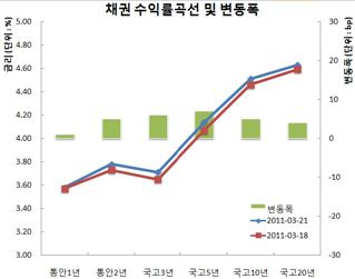 채권나흘째약세, 외인12일만매도+증시2000회복