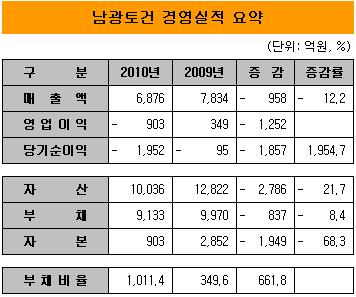 남광토건, 워크아웃 덕 관리종목 지정 모면