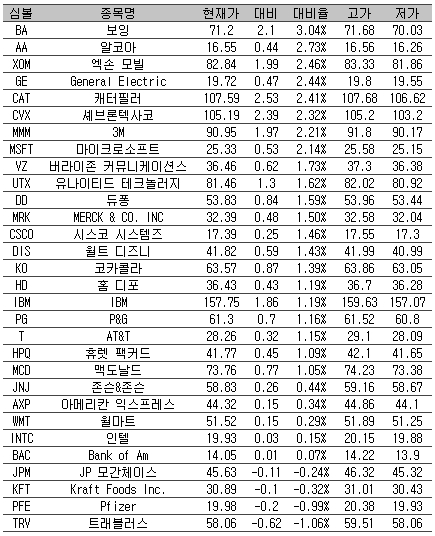 [표] 美 다우지수 종목별 등락률