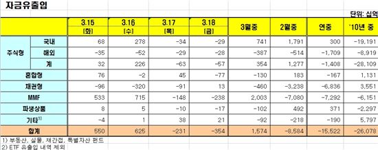 [펀드동향]국내주식펀드 이틀째 순유출 