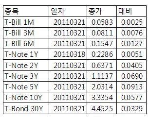 [표] 미 채권 수익률