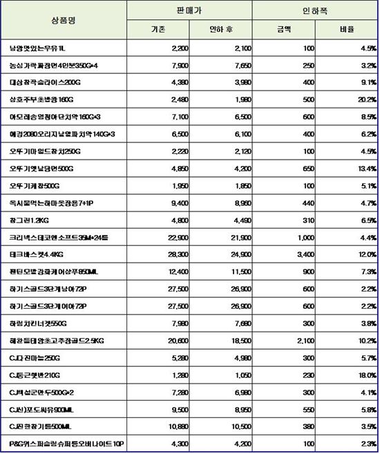 롯데슈퍼, 선호도 상위 200개 상품 가격 인하